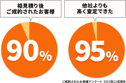 ご成約された お客様アンケート(2023年12月現在)相見積り後ご成約されたお客様:90%、他社よりも 高く査定できた:95%